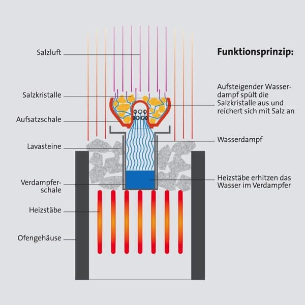 Sole-Aqua-Premium | Salzverdampfer für jeden Saunaofen